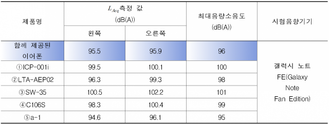 시중 판매 중인 이어폰 5종에 대한 최대음량소음도. 임이자 의원실 제공