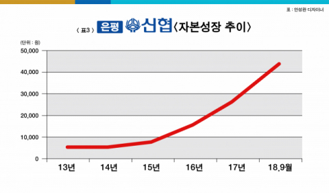 은평신협 자산성장 추이