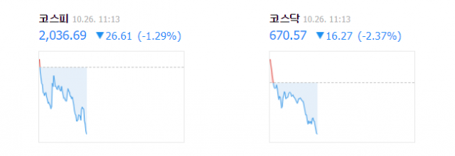 26일 오전 11시 13분 기준 코스피, 코스닥 지수. 네이버