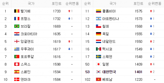 피파(FIFA)랭킹 10월 25일 기준