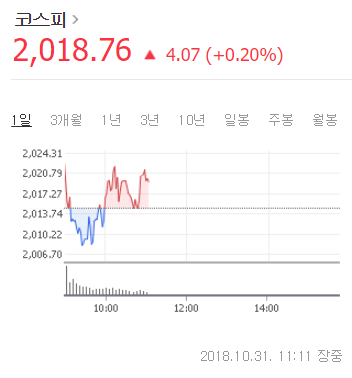 31일 오전 11시 11분 기준 코스피 지수. 