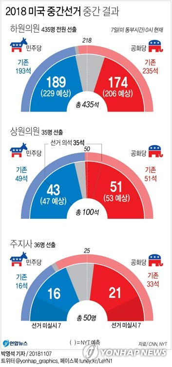 6일(현지시간) 치러진 미국 중간선거 결과 민주당이 하원에서, 공화당이 상원에서 승리를 거둔 것으로 예측됐다고 CNN 등 미국 언론이 일제히 보도했다. 현재 공화당이 상·하원 모두를 장악하고 있는 구도가 깨지는 것으로, 민주당으로서는 2010년 중간선거에서 공화당에 다수당 지위를 내준 이후 8년만에 다시 하원을 탈환하게 됐다. 연합뉴스 연합뉴스
