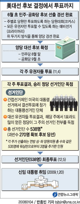 후보결정에서 최종 투표까지 미국 대통령 선거 과정. 연합뉴스