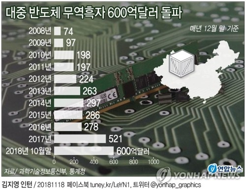 18일 과학기술정보통신부와 통계청 등에 따르면 1~10월 대중국(홍콩포함) 반도체 무역수지는 약 600억852만달러 흑자를 기록했다. 연합뉴스