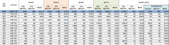 연도별 이전 공공기관 지역인재 채용실적. 곽대훈 의원실 제공