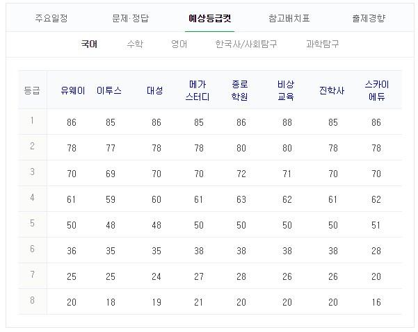 2019 수능 예상 등급컷. 네이버 화면 캡처 #2019 수능 등급컷 #수능 성적 #수능 결과