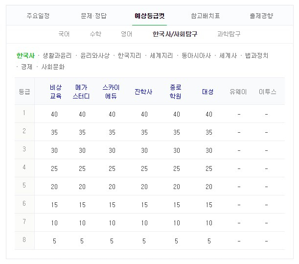 2019 수능 예상 등급컷. 네이버 화면 캡처 #2019 수능 등급컷 #수능 성적 #수능 결과