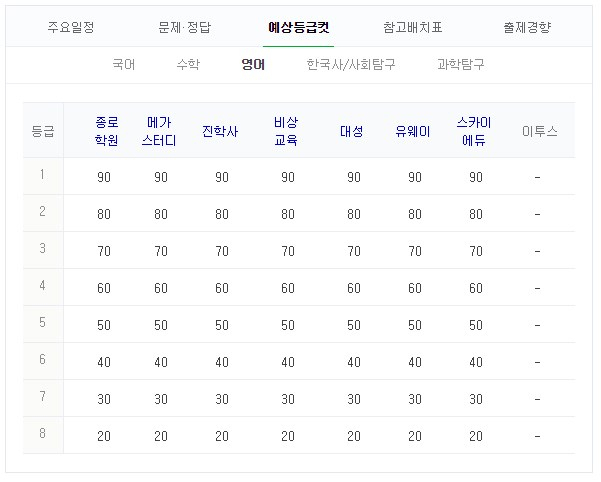 2019 수능 예상 등급컷. 네이버 화면 캡처 #2019 수능 등급컷 #수능 성적 #수능 결과