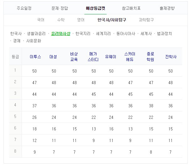 2019 수능 예상 등급컷. 네이버 화면 캡처 #2019 수능 등급컷 #수능 성적 #수능 결과