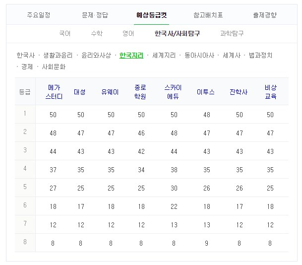 2019 수능 예상 등급컷. 네이버 화면 캡처 #2019 수능 등급컷 #수능 성적 #수능 결과