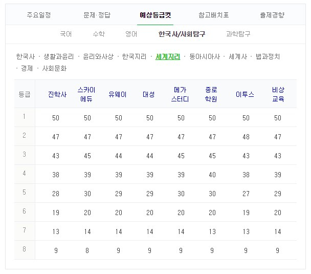 2019 수능 예상 등급컷. 네이버 화면 캡처 #2019 수능 등급컷 #수능 성적 #수능 결과