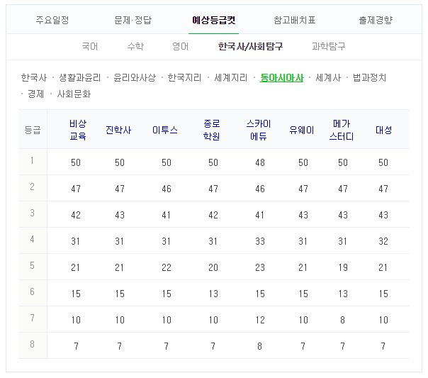 2019 수능 예상 등급컷. 네이버 화면 캡처 #2019 수능 등급컷 #수능 성적 #수능 결과