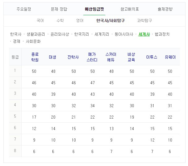 2019 수능 예상 등급컷. 네이버 화면 캡처 #2019 수능 등급컷 #수능 성적 #수능 결과