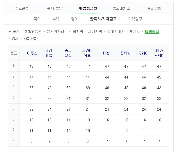 2019 수능 예상 등급컷. 네이버 화면 캡처 #2019 수능 등급컷 #수능 성적 #수능 결과