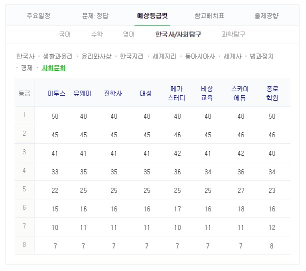 2019 수능 예상 등급컷. 네이버 화면 캡처 #2019 수능 등급컷 #수능 성적 #수능 결과