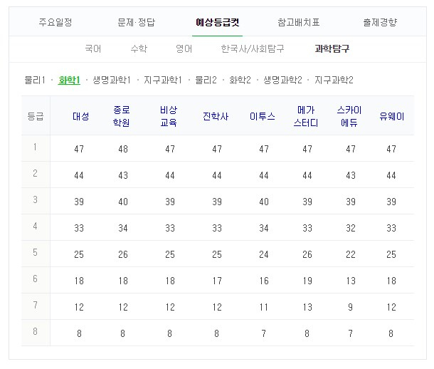 2019 수능 예상 등급컷. 네이버 화면 캡처 #2019 수능 등급컷 #수능 성적 #수능 결과