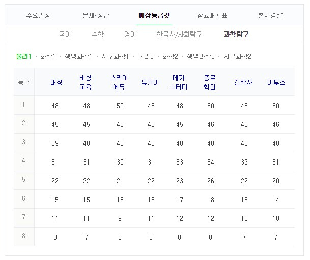 2019 수능 예상 등급컷. 네이버 화면 캡처 #2019 수능 등급컷 #수능 성적 #수능 결과