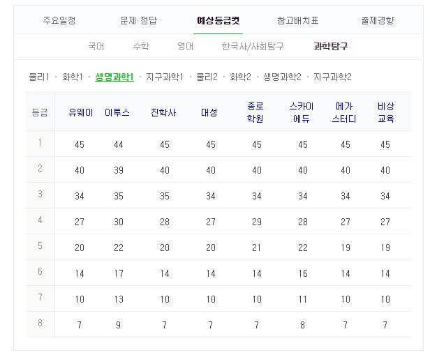 2019 수능 예상 등급컷. 네이버 화면 캡처 #2019 수능 등급컷 #수능 성적 #수능 결과