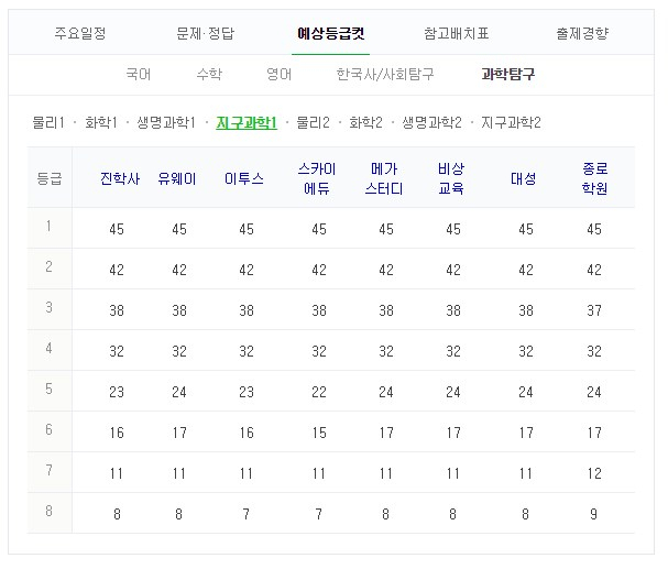 2019 수능 예상 등급컷. 네이버 화면 캡처 #2019 수능 등급컷 #수능 성적 #수능 결과