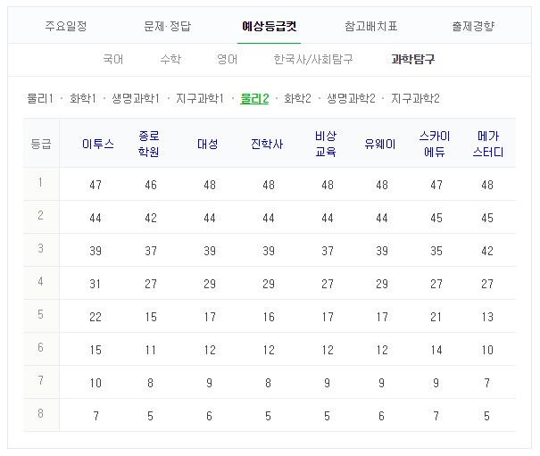 2019 수능 예상 등급컷. 네이버 화면 캡처 #2019 수능 등급컷 #수능 성적 #수능 결과