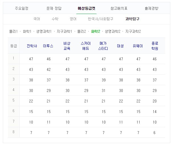 2019 수능 예상 등급컷. 네이버 화면 캡처 #2019 수능 등급컷 #수능 성적 #수능 결과