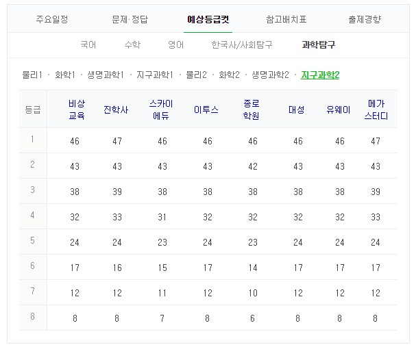 2019 수능 예상 등급컷. 네이버 화면 캡처 #2019 수능 등급컷 #수능 성적 #수능 결과