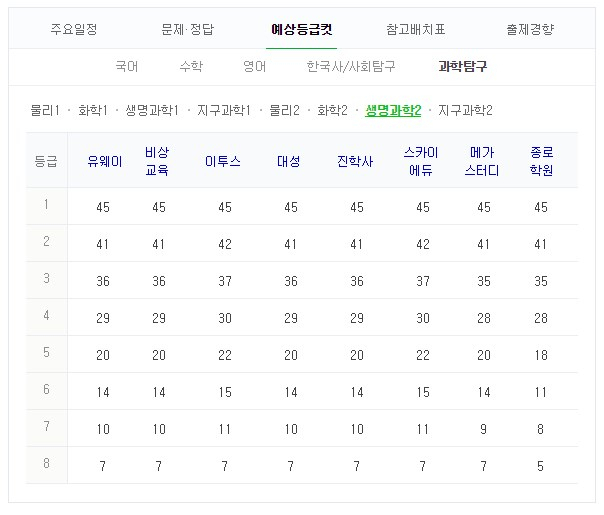 2019 수능 예상 등급컷. 네이버 화면 캡처 #2019 수능 등급컷 #수능 성적 #수능 결과