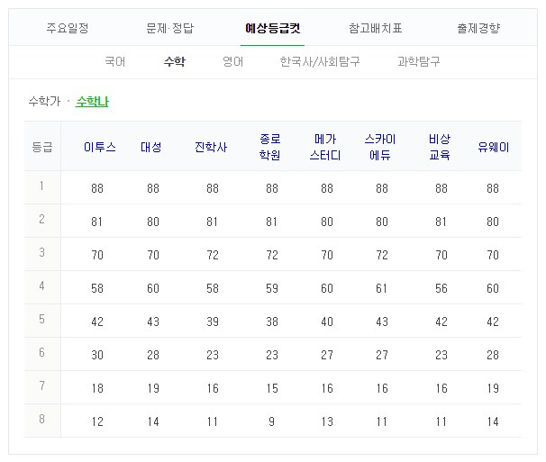 2019 수능 예상 등급컷. 네이버 화면 캡처 #2019 수능 등급컷 #수능 성적 #수능 결과