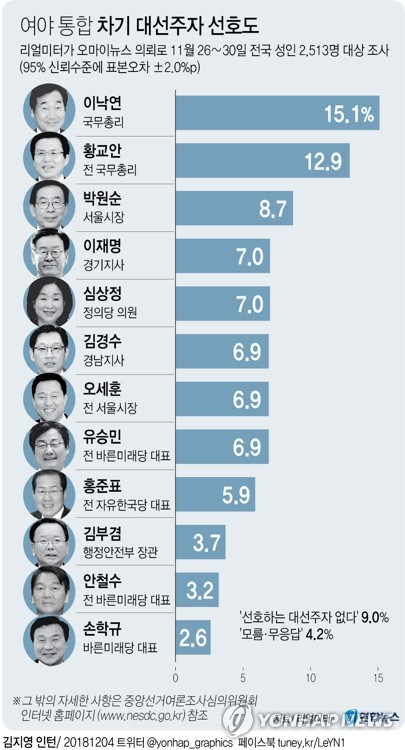 여론조사 전문기관 리얼미터가 오마이뉴스 의뢰로 지난달 26∼30일 전국 성인 2천513명을 대상으로 설문조사(95% 신뢰수준에 표본오차 ±2.0%포인트)한 결과, 이 총리는 여야 통합 차기 대선주자 선호도에서 15.1%를 기록하며 1위에 올랐다. 연합뉴스