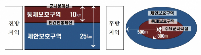 군사보호 구역 개념도. 국방부 제공.