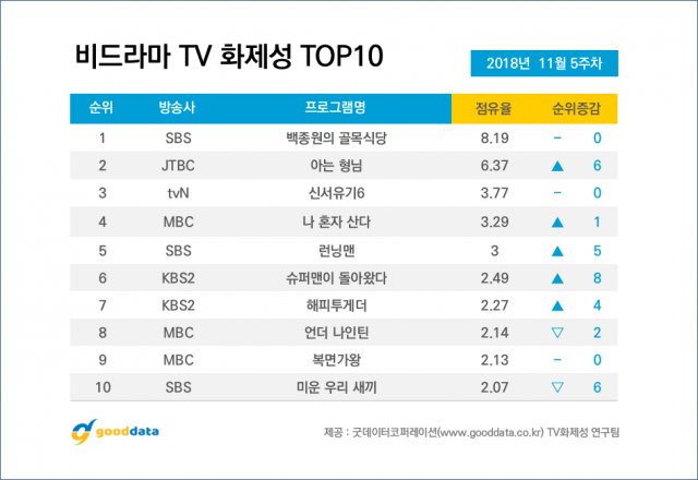 비드라마 TV 화제성 TOP 10