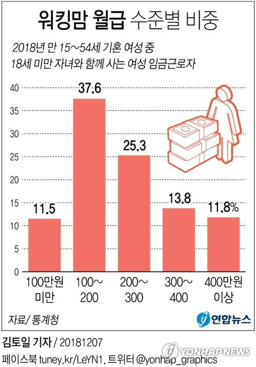 워킹맘 절반 월급 200만원 미만…자녀 많고 아이 나이 어릴수록 고용률 떨어져 매일신문