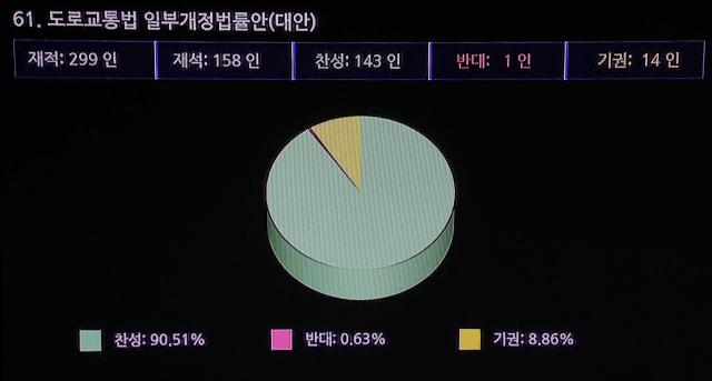 7일 저녁 국회 본회의장에서 열린 올해 정기국회 마지막 본회의에서 도로교통법 일부개정법률안 이른바 윤창호법이 가결되는 상황이 본회의장 현황판에 표시되고 있다. 연합뉴스