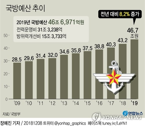 국방부는 8일 국회에서 가결된 내년도 정부 예산 가운데 국방예산은 전년 대비 8.2% 증가한 46조6천971억원으로 확정됐다고 밝혔다. 연합뉴스