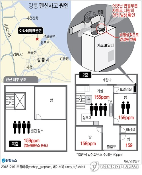 고3 10명이 참변을 당한 강릉 펜션 사고와 관련 현장 감식에 나선 경찰 등은 보일러 몸체와 비정상적으로 연결된 연통 사이에서 다량의 연기가 발생한 것을 시험 가동을 통해 확인했다.