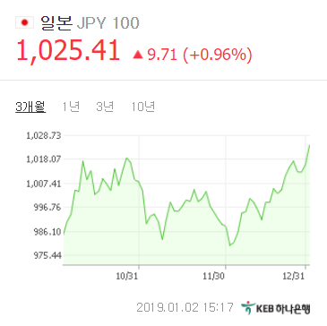 2일 오후 3시 17분 KEB하나은행 기준 원/엔화 환율은 1025.41원으로 전일대비 9.71원(0.96%) 올랐다. 네이버 환율