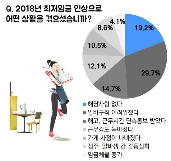 2018년 최저임금 인상에 따른 아르바이트생의 어려움을 나타낸 그래프. 제공 알바콜