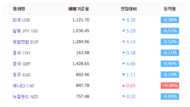 달러, 엔화, 유로화 환율 9일 낮 일제히 소폭 내림새. 네이버 환율