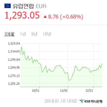 원/유로 환율 10일 오전 10시 2분 KEB하나은행 기준 1293.05원. 네이버 환율