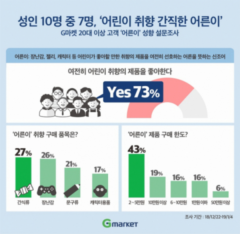 어른이 조사 결과. G마켓 제공