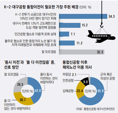 통합신공항대구시민추진단이 14일 대구상공회의소에서 통합신공항 이전 관련 여론조사 결과를 발표한 뒤 조속한 이전을 촉구하는 구호를 외치고 있다. 성일권 기자 sungig@imaeil.com