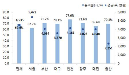 대구의 상가 권리금이 서울 및 6대 광역시 중 가장 낮은 수준인 것으로 나타났다. 한구감정원 제공.