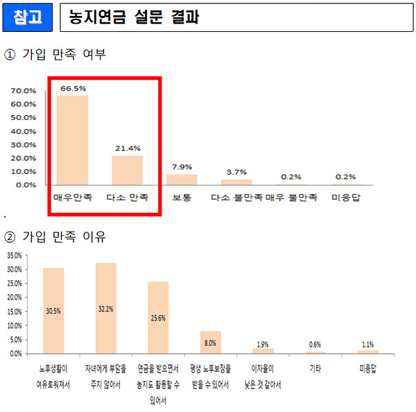 농지연금 설문 결과. 농어촌공사 제공