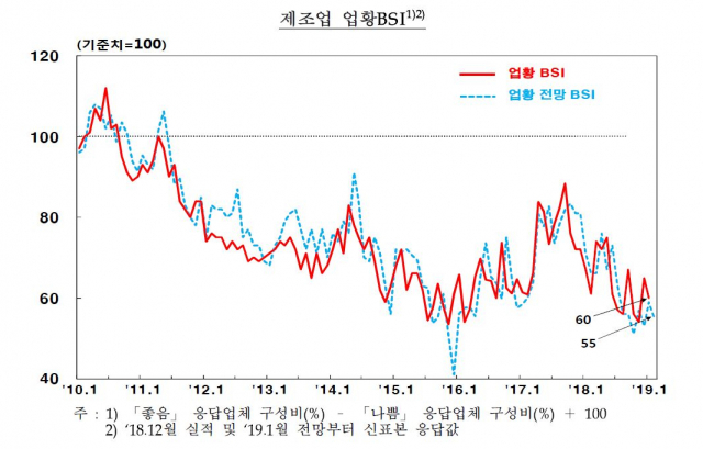 지역제조업 업황 BSI 추이. 한국은행 대구경북본부 제공.