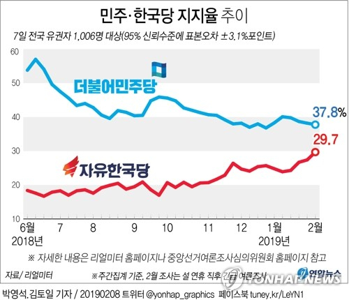 더불어민주당과 자유한국당의 정당 지지율 격차가 지난 2017년 5월 문재인정부 출범 이후 가장 좁혀졌다는 여론조사 결과가 8일 나왔다. 리얼미터가 tbs 의뢰로 지난 7일 전국 유권자 1천6명을 대상으로 조사한 결과, 민주당 지지율은 0.4%포인트 내린 37.8%, 한국당 지지율은 2.3%포인트 오른 29.7%로 각각 집계됐다. 연합뉴스 연합뉴스