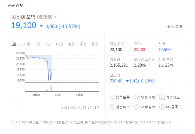 14일 오전 급락한 모습을 보인 차바이오텍 주가. 네이버 증권 제공.