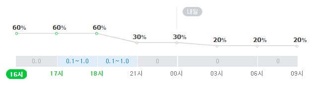 천안 날씨, 15일 저녁 눈비 소식 