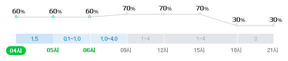 19일 대전 강수확률. 네이버 날씨