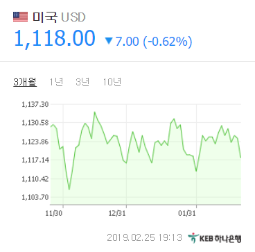 원 달러 환율 25일 오후 7시 13분 기준 1118원. KEB 하나은행