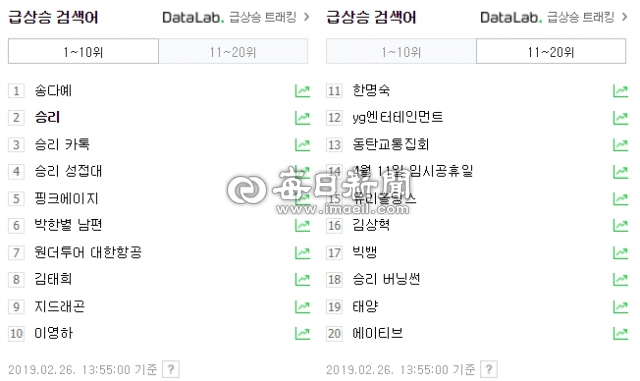 2월 26일 승리 관련 키워드 실검 등장=승리 카톡, 성접대, 박한별 남편, 지드래곤, yg엔터테인먼트, 유리홀딩스, 빅뱅, 버닝썬, 태양. 네이버